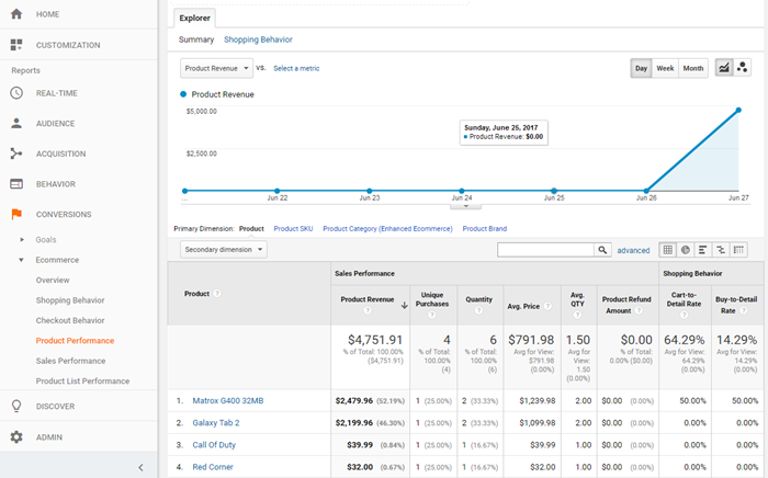 Google Analytics