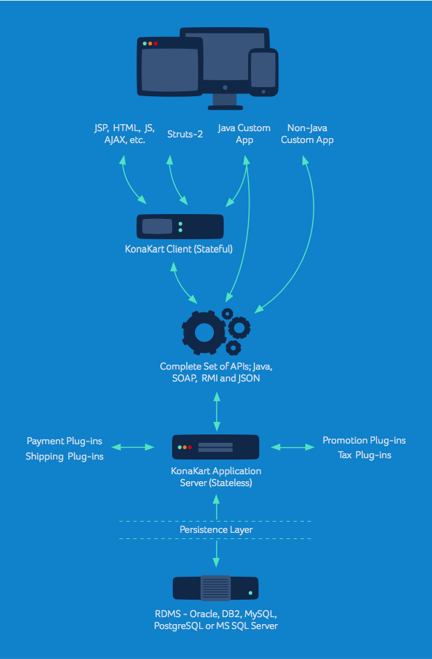 KonaKart Architecture